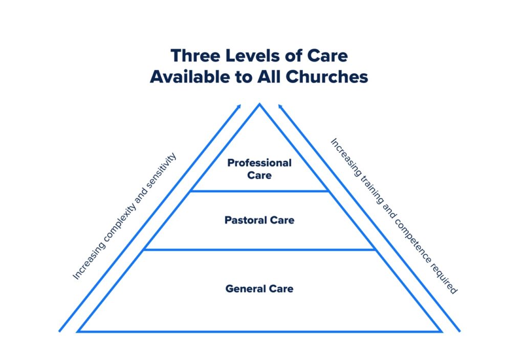 The Village Church Care Pyramid